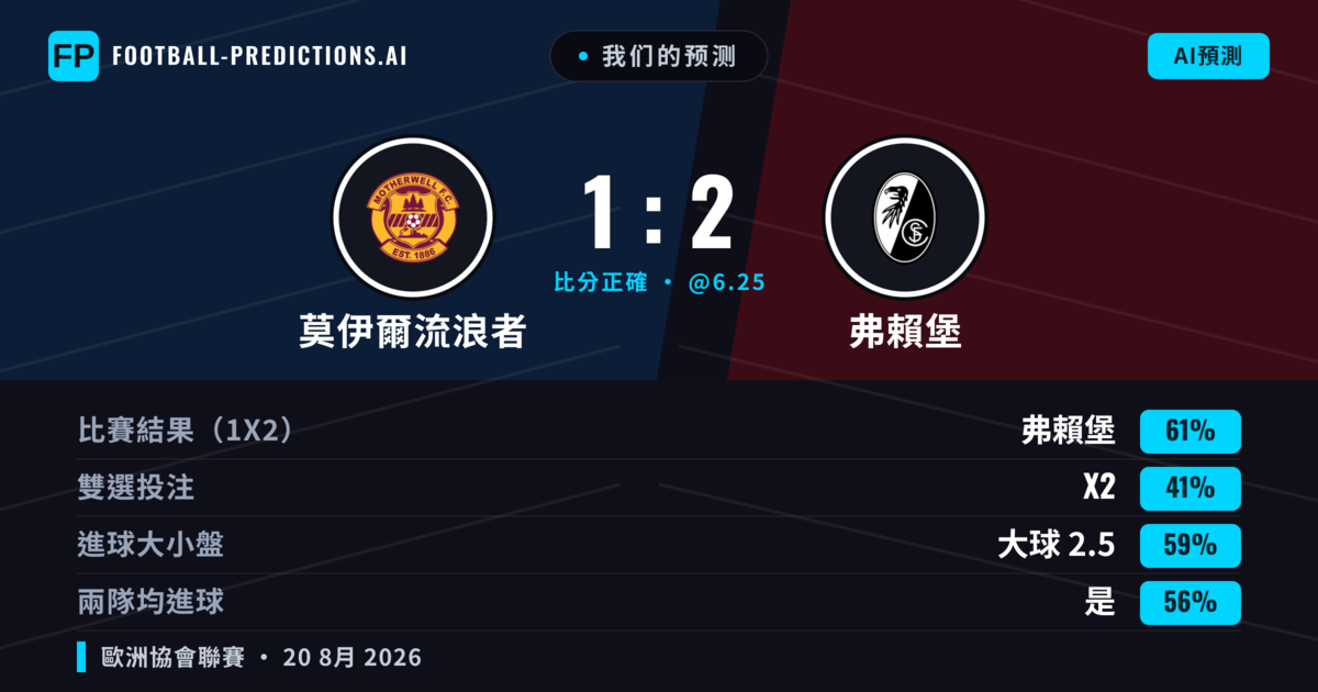 我们的预测: 莫伊爾流浪者 對 弗賴堡 — 弗賴堡 — 勝 (62%); 大球 2.5; 有進球