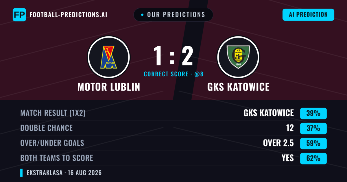 Our Predictions: Motor Lublin vs GKS Katowice — GKS Katowice — Win (38%); over 2.5; Both teams to score: Yes