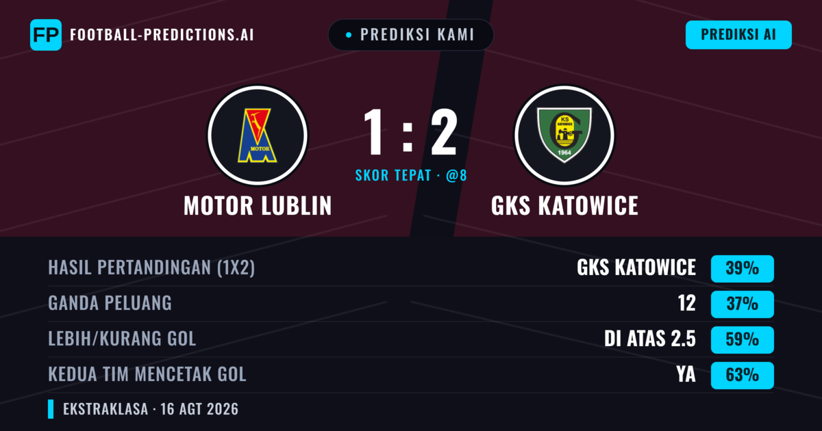 Prediksi kami: Motor Lublin vs GKS Katowice — GKS Katowice — Menang (38%); Lebih 2.5; Kedua tim mencetak gol: Ya