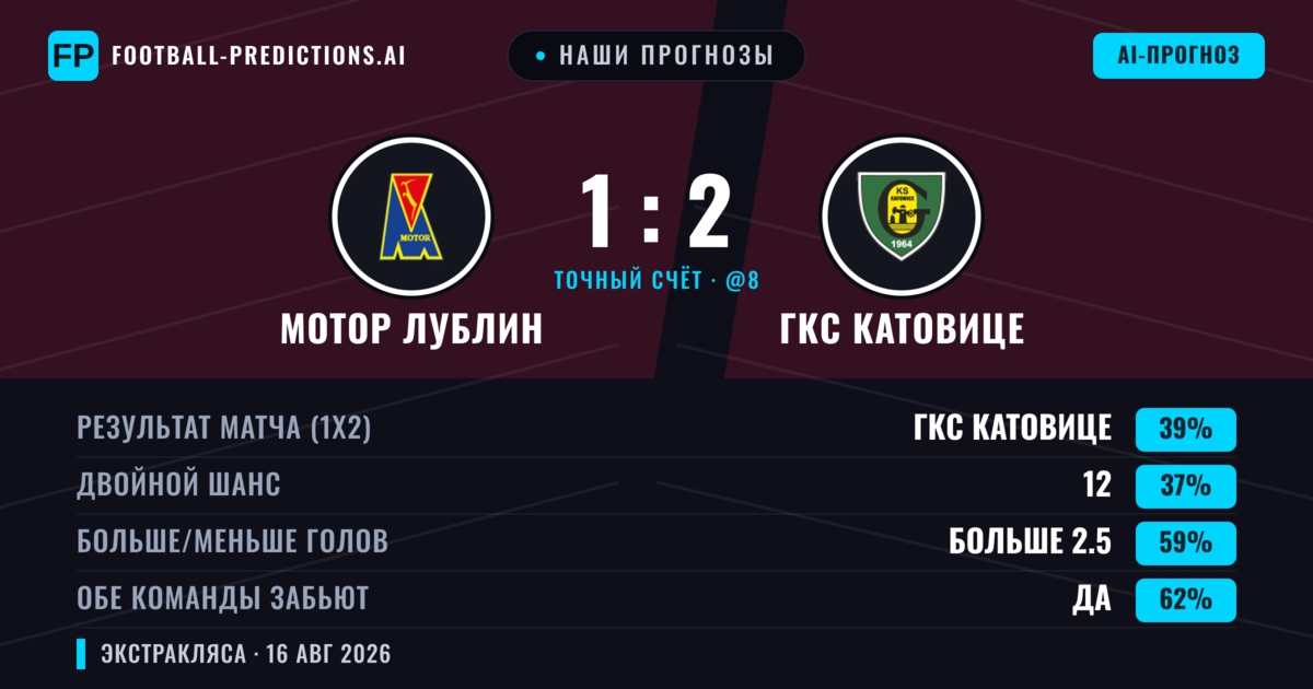 Наши прогнозы: Мотор Лублин против ГКС Катовице — ГКС Катовице — Победа (38%); Больше 2.5; Обе забьют Да