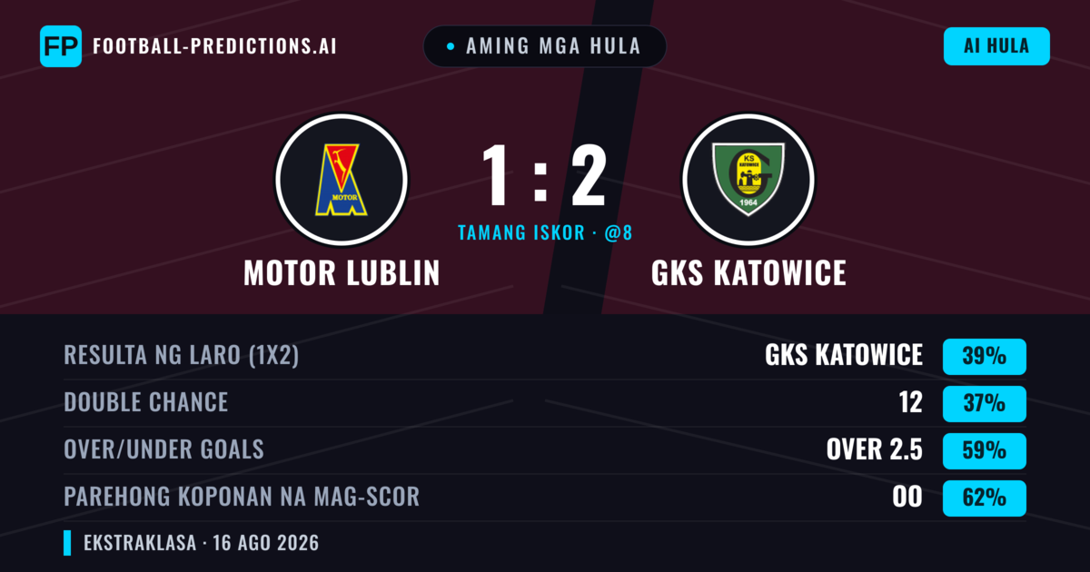 Aming mga hula: Motor Lublin vs GKS Katowice — GKS Katowice — Manalo (38%); Over 2.5; Parehong magbubuo: Oo