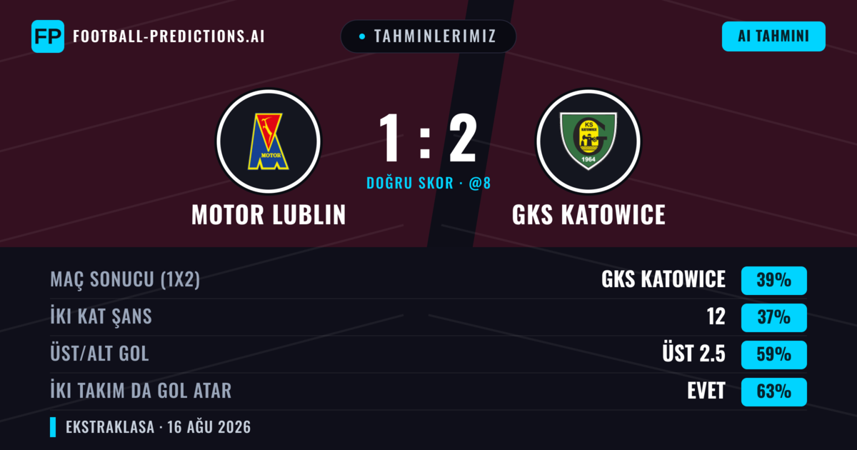 Tahminlerimiz: Motor Lublin vs GKS Katowice — GKS Katowice — Kazanmak (38%); Üst 2.5; İki taraf da gol atar: Evet