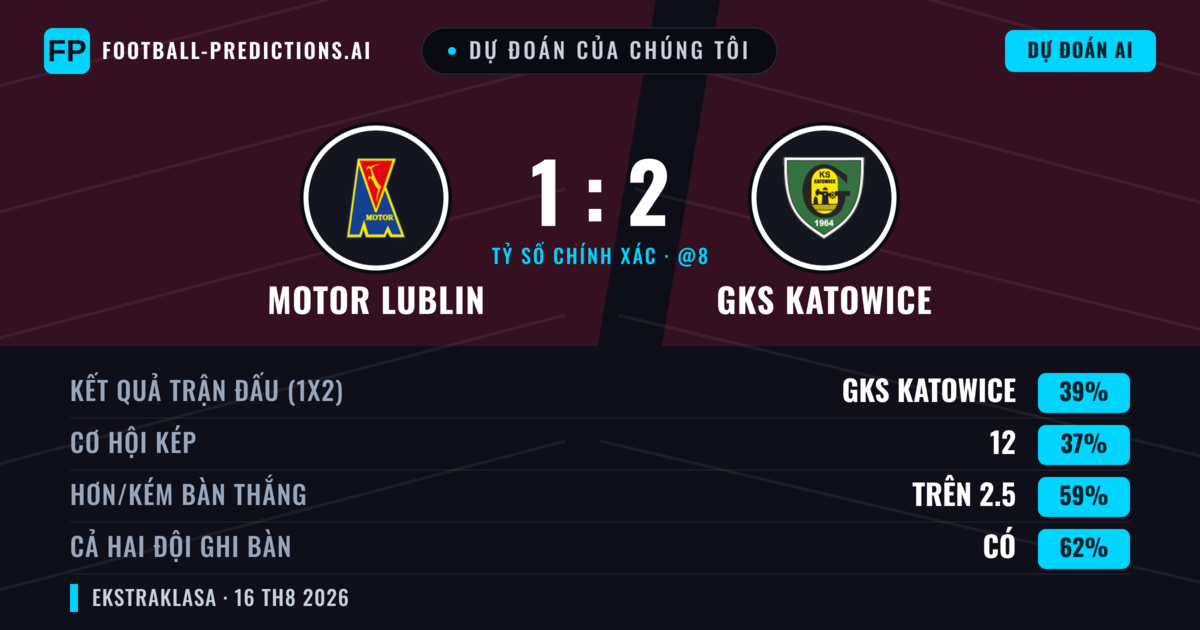 Dự đoán của chúng tôi: Motor Lublin vs GKS Katowice — GKS Katowice — Thắng (38%); Hơn 2.5; Cả hai ghi bàn: Có