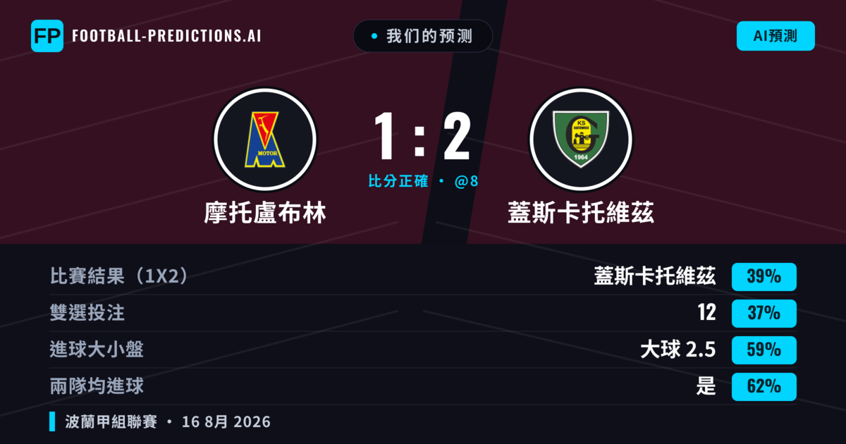 我们的预测: 摩托盧布林 對 蓋斯卡托維茲 — 蓋斯卡托維茲 — 勝 (38%); 大球 2.5; 有進球