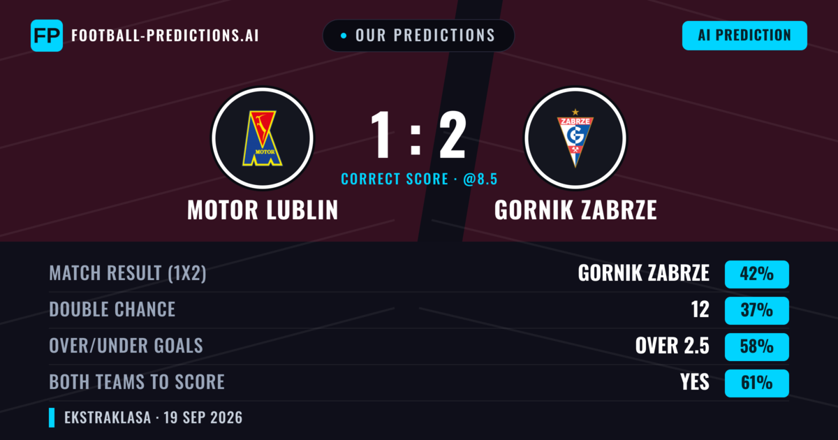 Our Predictions: Motor Lublin vs Gornik Zabrze — Gornik Zabrze — Win (46%); over 2.5; Both teams to score: Yes