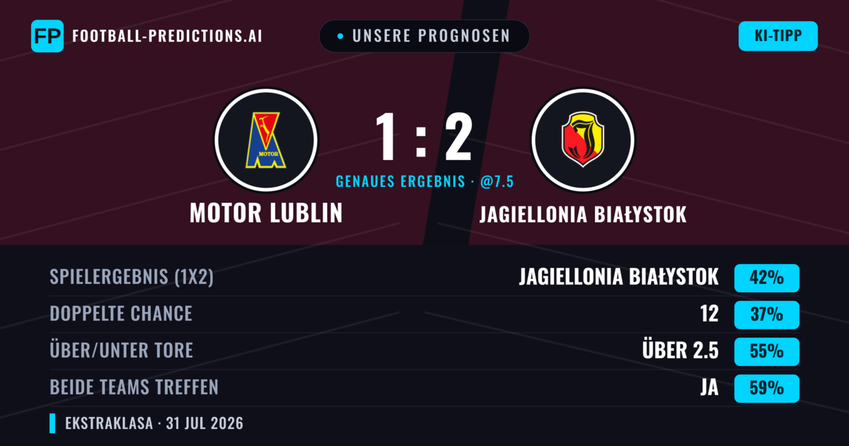 Unsere Prognosen: Motor Lublin vs Jagiellonia Białystok — Jagiellonia Białystok — Sieg (42%); Über 2.5; Beide treffen: Ja