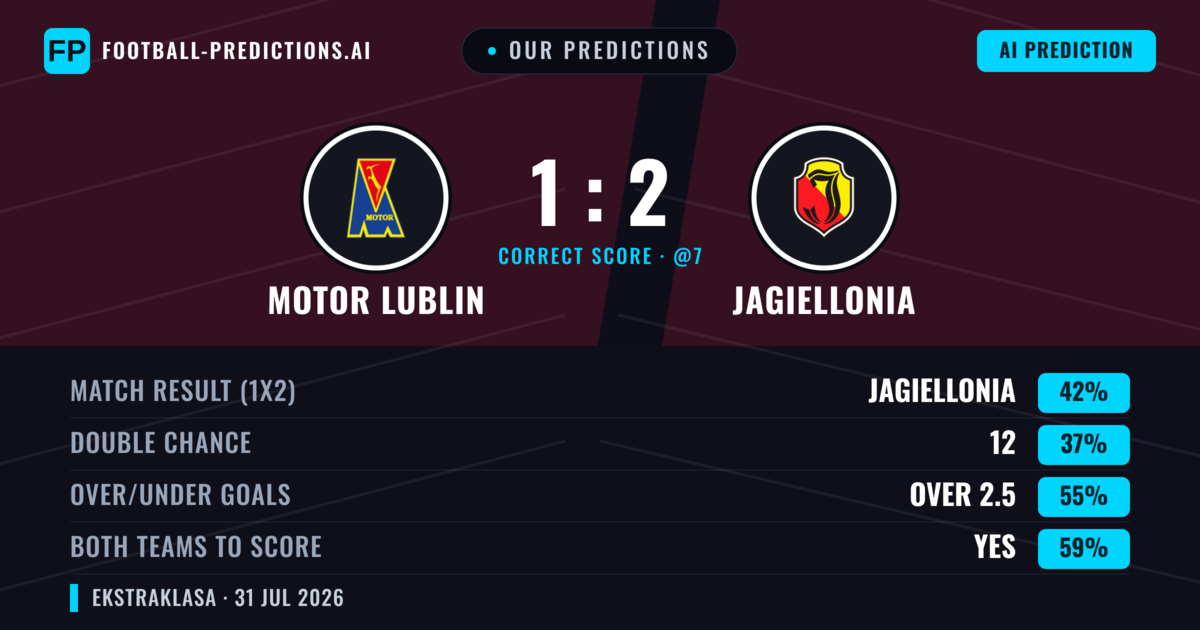 Our Predictions: Motor Lublin vs Jagiellonia — Jagiellonia — Win (42%); over 2.5; Both teams to score: Yes