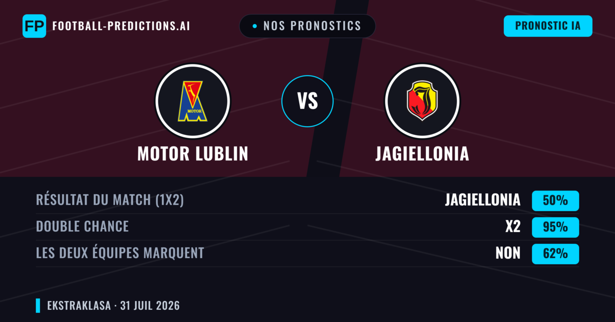 Nos pronostics: Motor Lublin vs Jagiellonia — Nul (50%); Les deux marquent : Non