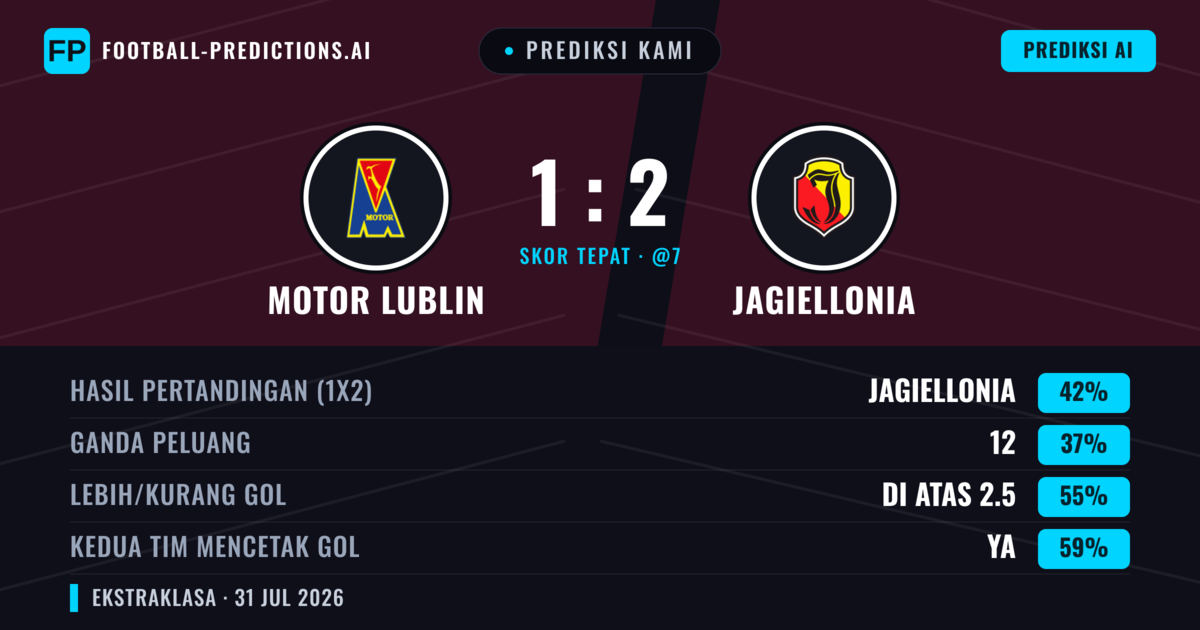 Prediksi kami: Motor Lublin vs Jagiellonia — Jagiellonia — Menang (42%); Lebih 2.5; Kedua tim mencetak gol: Ya