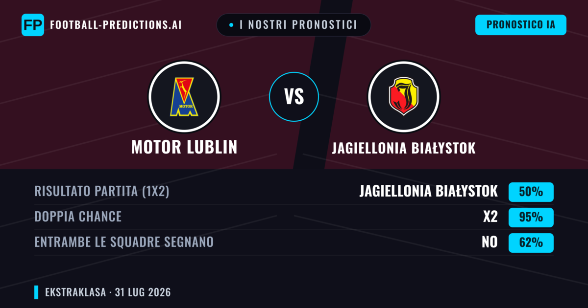 I nostri pronostici: Motor Lublin vs Jagiellonia Białystok — Pareggio (50%); Entrambe segnano: No