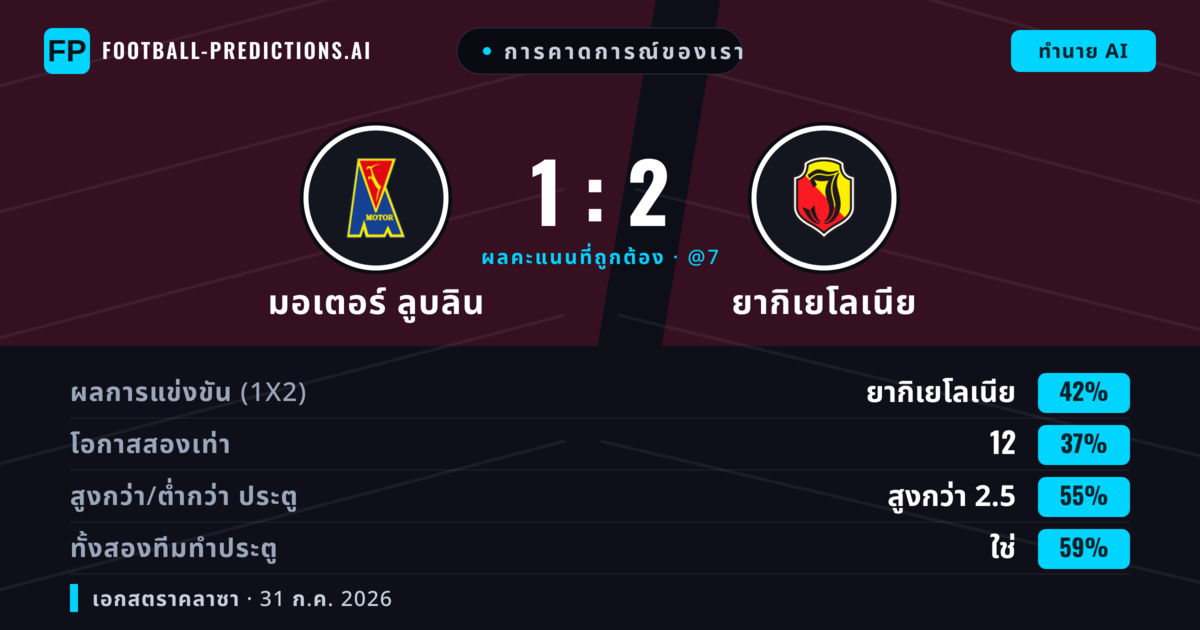 การคาดการณ์ของเรา: มอเตอร์ ลูบลิน vs ยากิเยโลเนีย — ยากิเยโลเนีย — ชนะ (42%); เกิน 2.5; ทั้งสองทีมทำประตู: ใช่