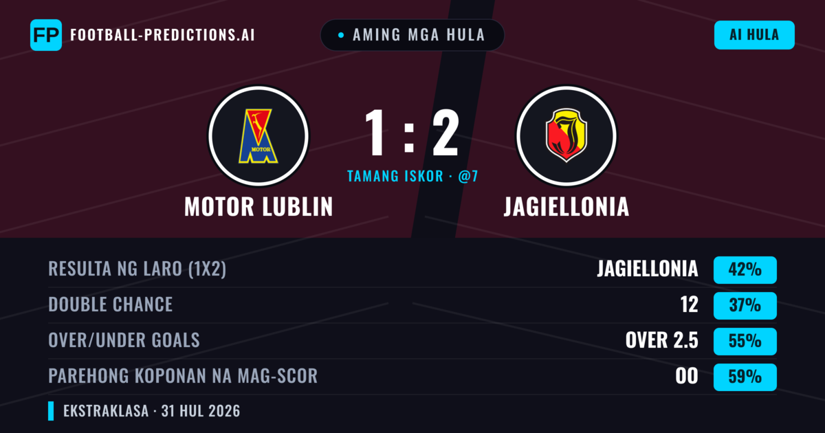 Aming mga hula: Motor Lublin vs Jagiellonia — Jagiellonia — Manalo (42%); Over 2.5; Parehong magbubuo: Oo
