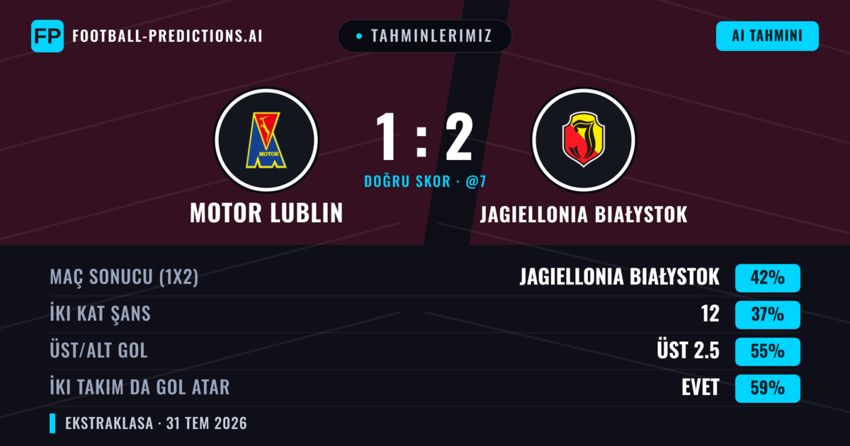 Tahminlerimiz: Motor Lublin vs Jagiellonia Białystok — Jagiellonia Białystok — Kazanmak (42%); Üst 2.5; İki taraf da gol atar: Evet