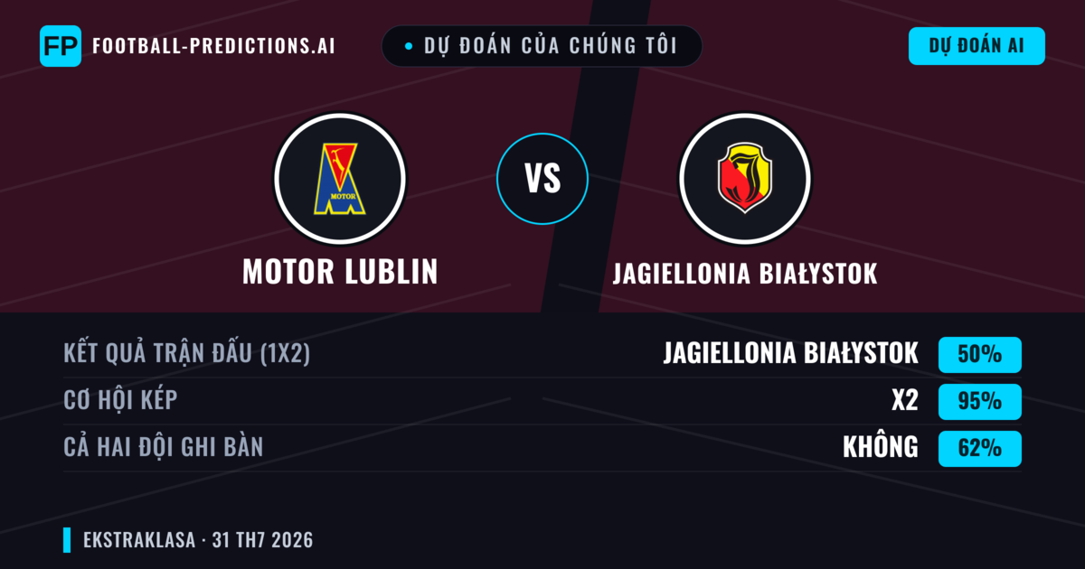 Dự đoán của chúng tôi: Motor Lublin vs Jagiellonia Białystok — Hòa (50%); Cả hai ghi bàn: Không