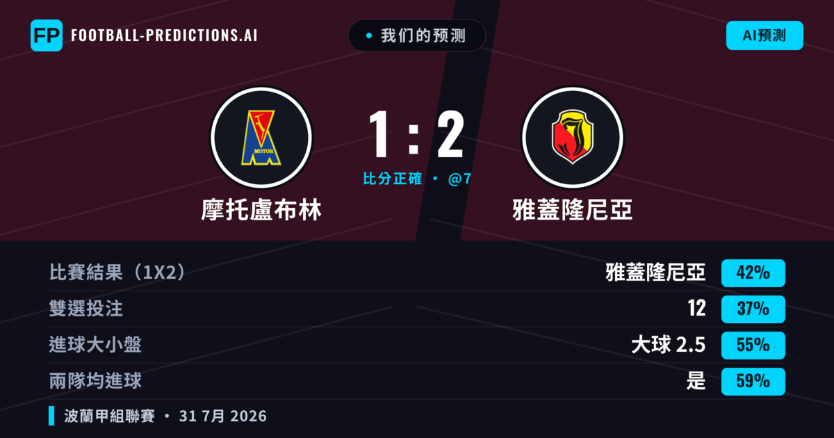 我们的预测: 摩托盧布林 對 雅蓋隆尼亞 — 雅蓋隆尼亞 — 勝 (42%); 大球 2.5; 有進球