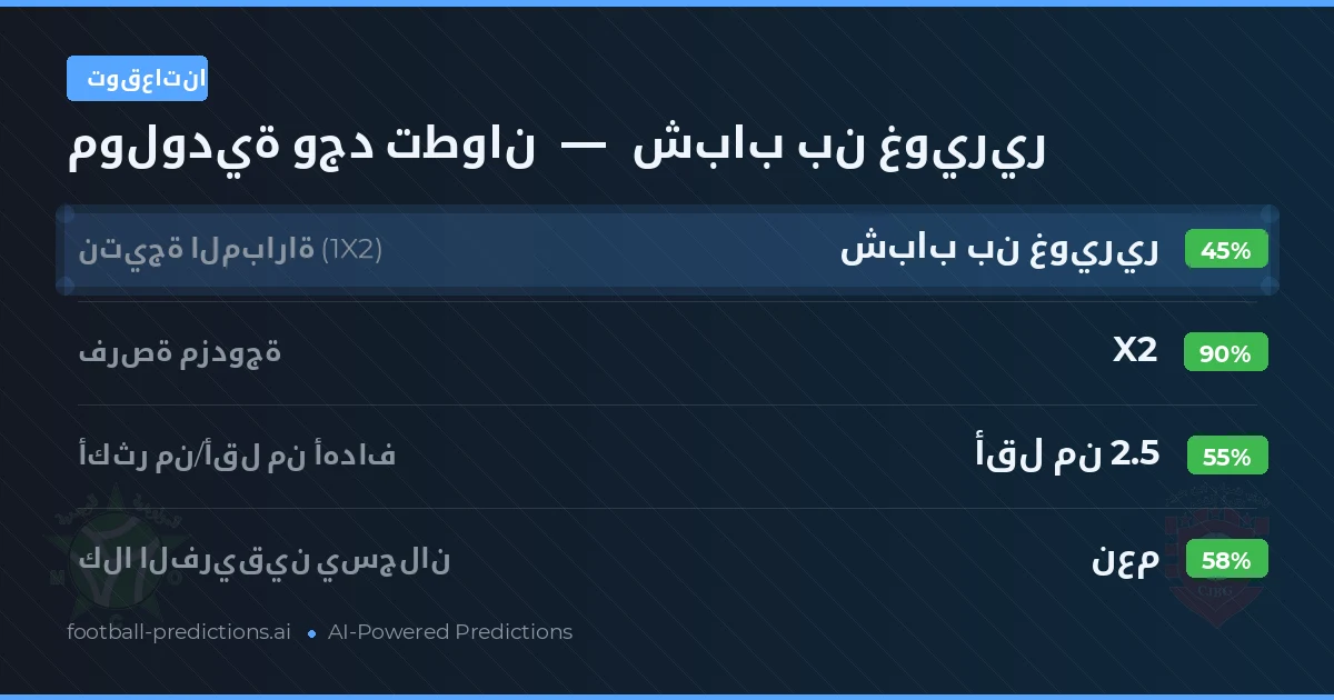 توقعاتنا: مولودية وجد تطوان ضد شباب بن غويرير — تعادل (45%); أقل من 2.5; هدفين أو أكثر