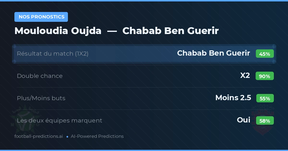 Nos pronostics: Mouloudia Oujda vs Chabab Ben Guerir — Nul (45%); Moins 2.5; Les deux marquent : Oui