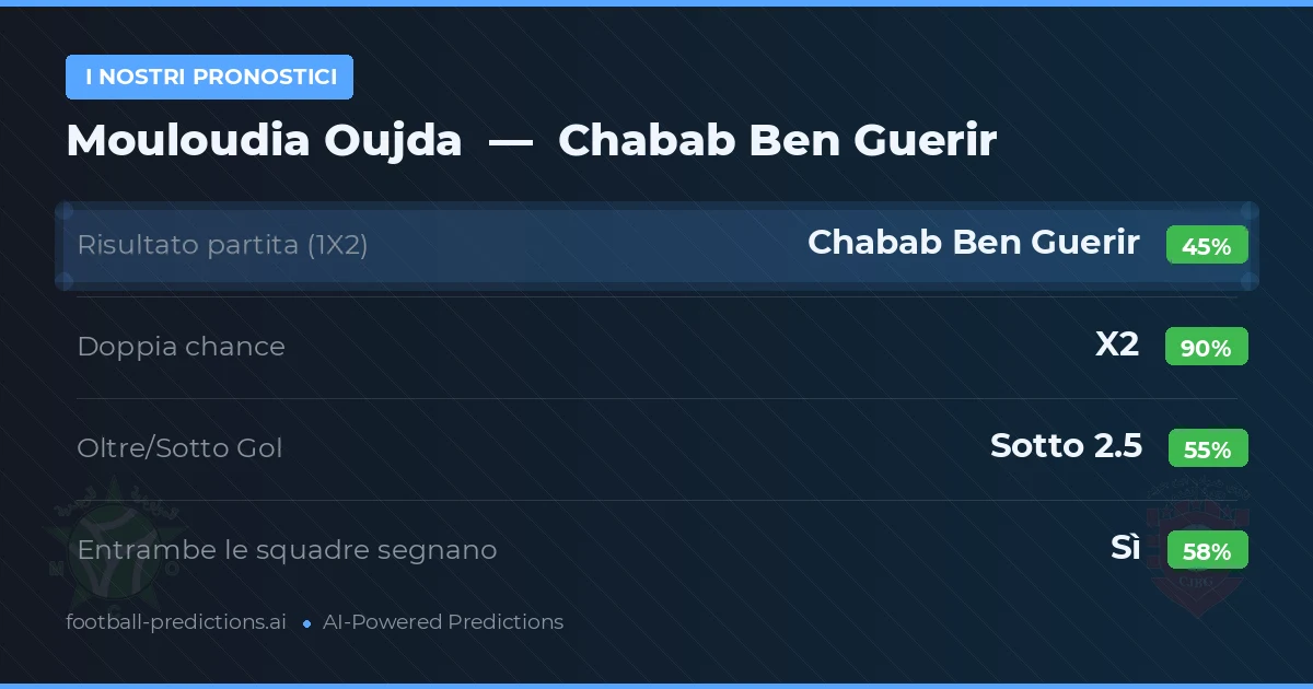 I nostri pronostici: Mouloudia Oujda vs Chabab Ben Guerir — Pareggio (45%); Sotto 2.5; Entrambe segnano: Sì