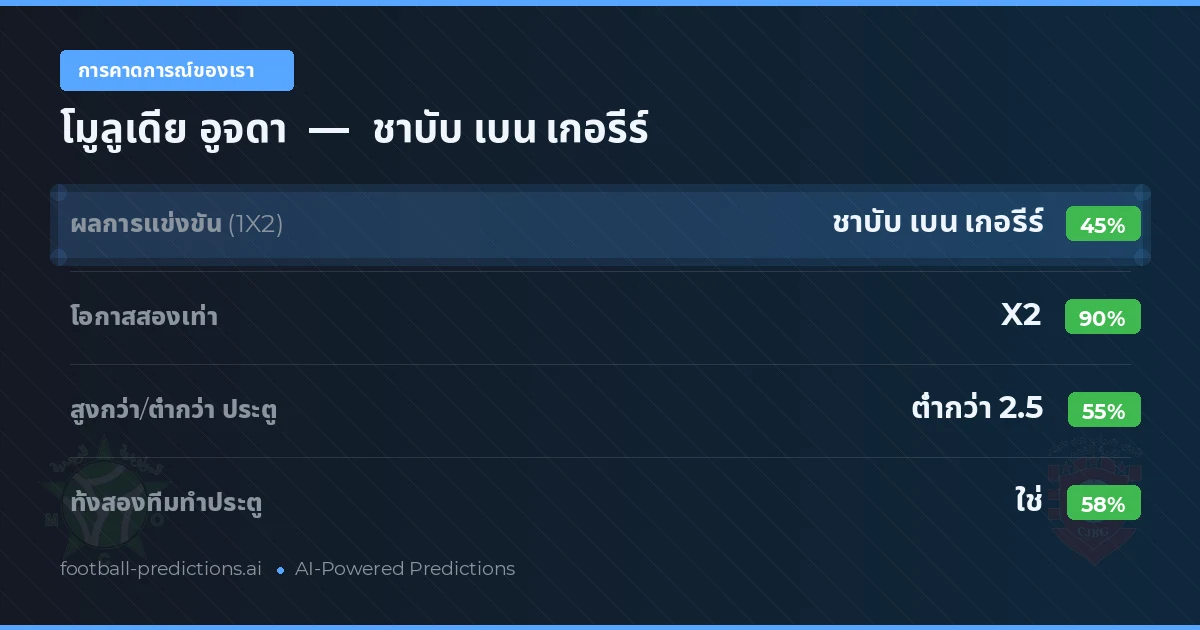 การคาดการณ์ของเรา: โมูลูเดีย อูจดา vs ชาบับ เบน เกอรีร์ — เสมอ (45%); ต่ำกว่า 2.5; ทั้งสองทีมทำประตู: ใช่