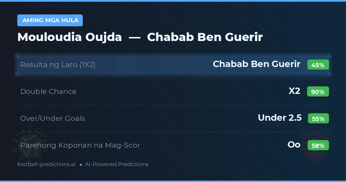 Aming mga hula: Mouloudia Oujda vs Chabab Ben Guerir — Draw (45%); Under 2.5; Parehong magbubuo: Oo