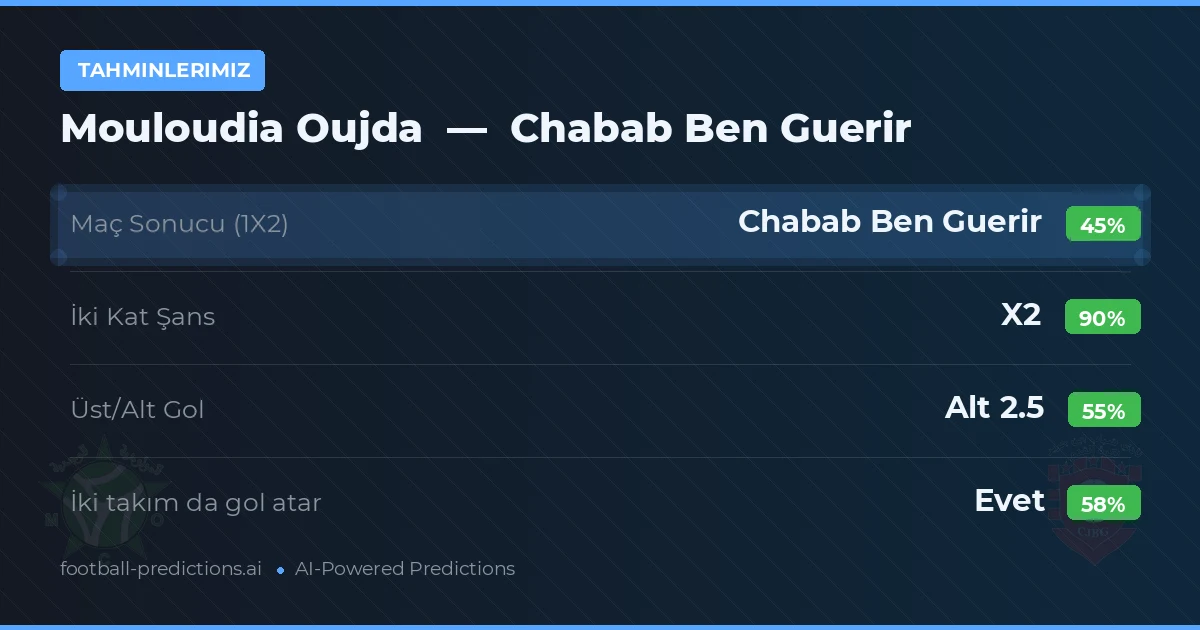 Tahminlerimiz: Mouloudia Oujda vs Chabab Ben Guerir — Beraberlik (45%); Alt 2.5; İki taraf da gol atar: Evet