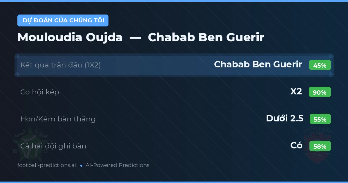 Dự đoán của chúng tôi: Mouloudia Oujda vs Chabab Ben Guerir — Hòa (45%); Ít hơn 2.5; Cả hai ghi bàn: Có