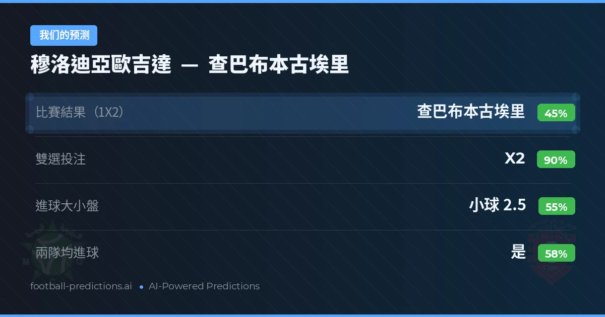 我们的预测: 穆洛迪亞歐吉達 對 查巴布本古埃里 — 平 (45%); 小球 2.5; 有進球