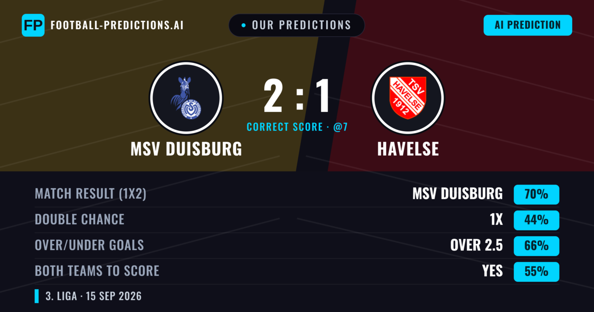 Our Predictions: MSV Duisburg vs Havelse — MSV Duisburg — Win (70%); over 2.5; Both teams to score: Yes
