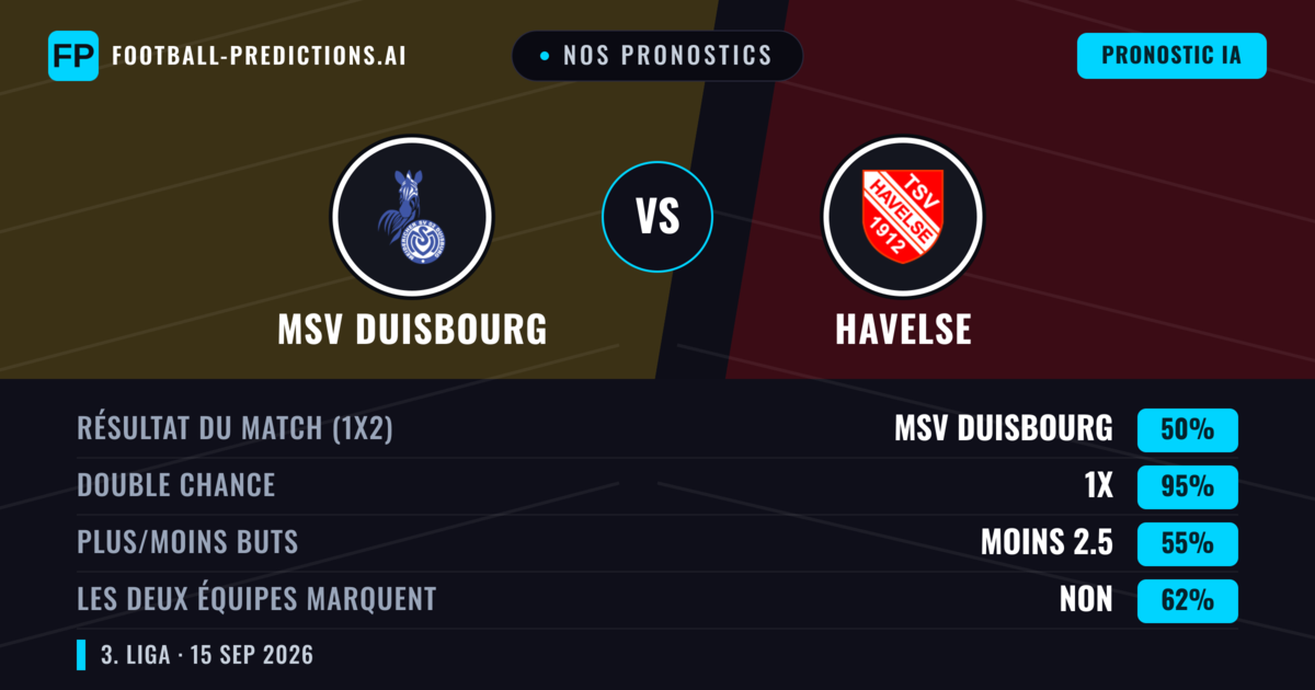 Nos pronostics: MSV Duisbourg vs Havelse — MSV Duisbourg — Victoire (70%); Plus 2.5; Les deux marquent : Oui