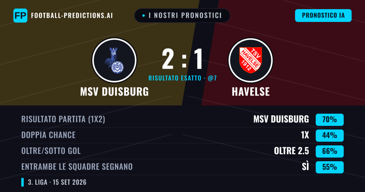 I nostri pronostici: MSV Duisburg vs Havelse — MSV Duisburg — Vince (70%); Oltre 2.5; Entrambe segnano: Sì