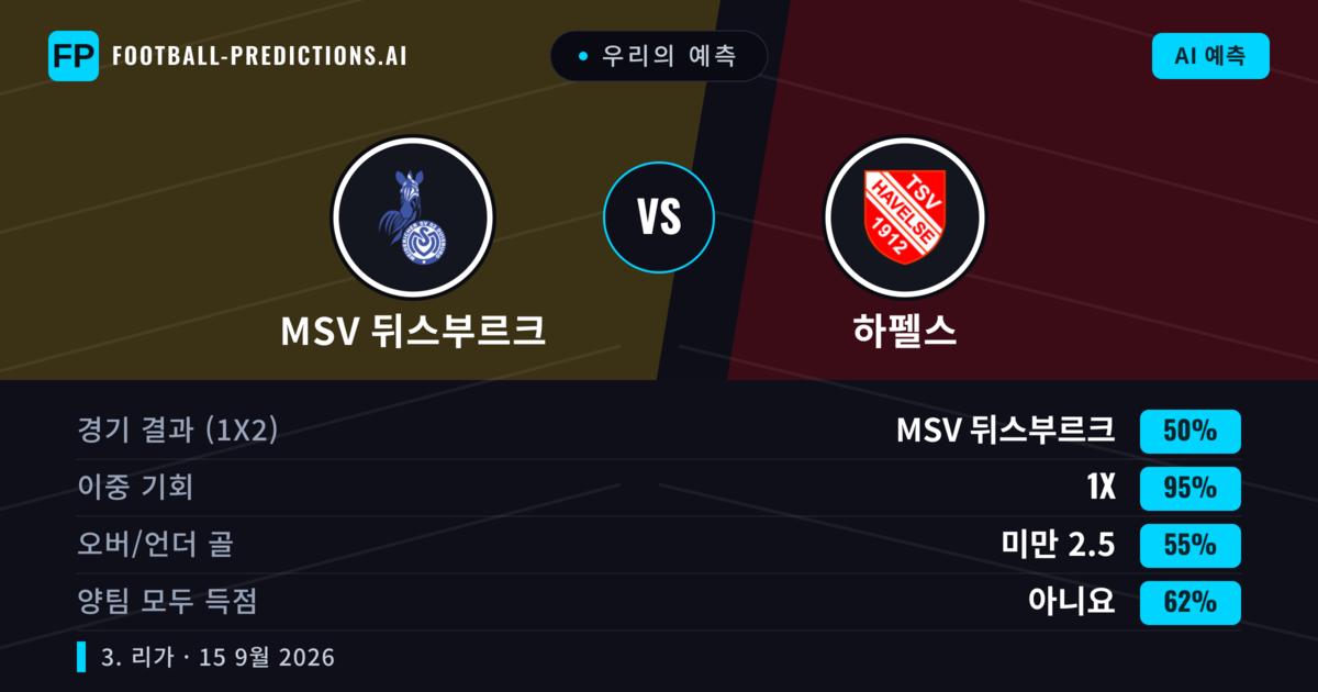 우리의 예측: MSV 뒤스부르크 vs 하펠스 — MSV 뒤스부르크 — 승리 (70%); 초과 2.5; 양팀 모두 득점: 예