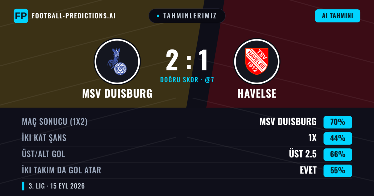 Tahminlerimiz: MSV Duisburg vs Havelse — MSV Duisburg — Kazanmak (70%); Üst 2.5; İki taraf da gol atar: Evet