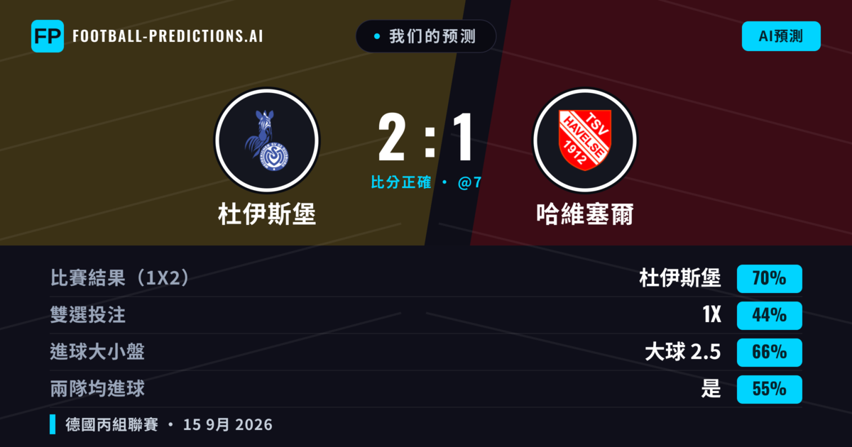 我们的预测: 杜伊斯堡 對 哈維塞爾 — 杜伊斯堡 — 勝 (70%); 大球 2.5; 有進球