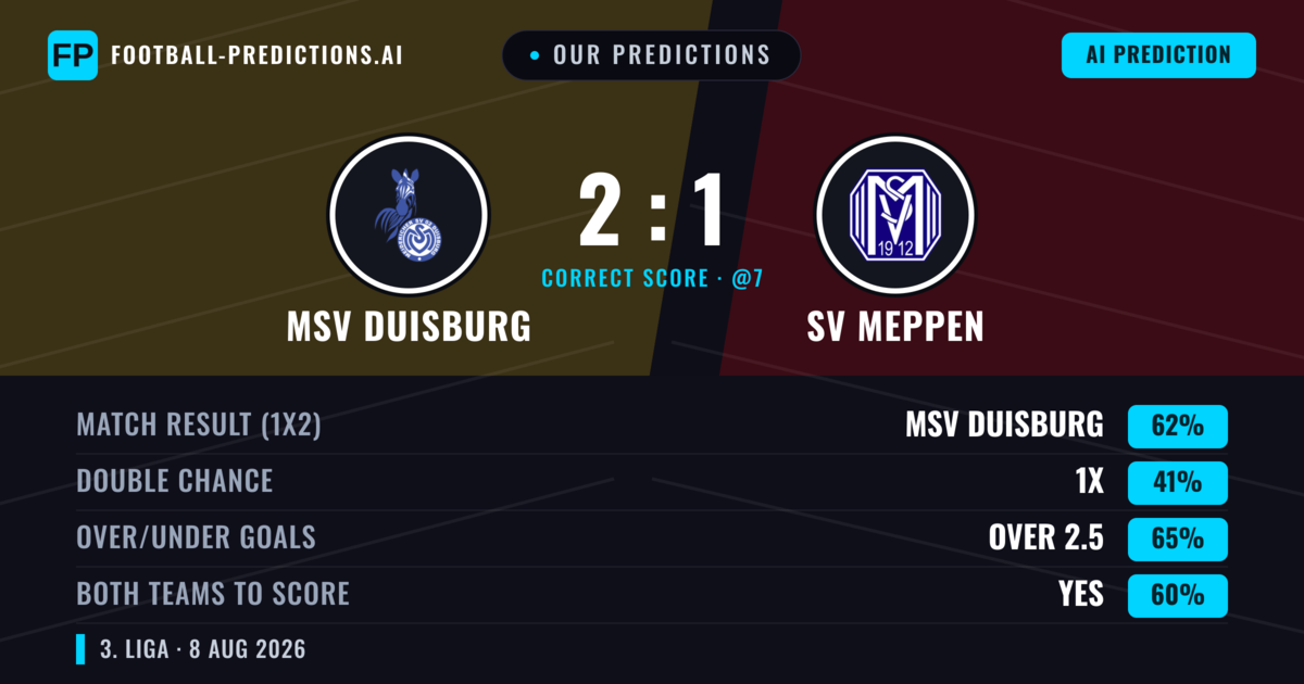 Our Predictions: MSV Duisburg vs SV Meppen — MSV Duisburg — Win (63%); over 2.5; Both teams to score: Yes