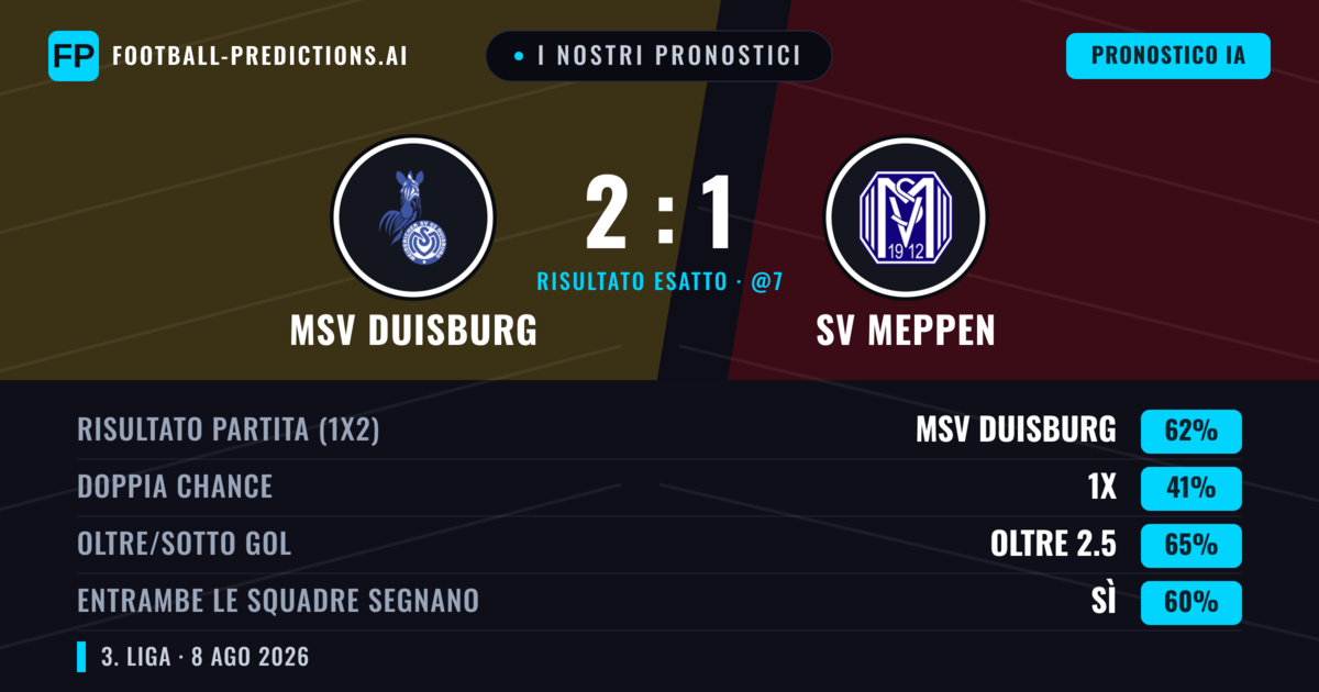 I nostri pronostici: MSV Duisburg vs SV Meppen — MSV Duisburg — Vince (63%); Oltre 2.5; Entrambe segnano: Sì