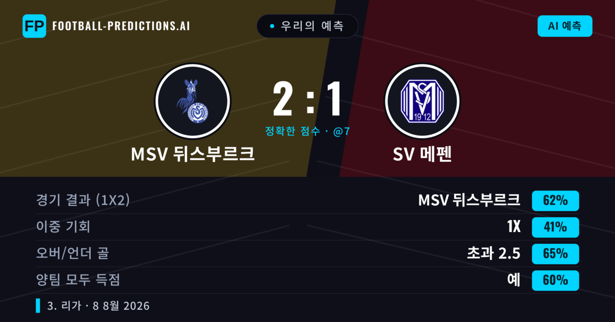 우리의 예측: MSV 뒤스부르크 vs SV 메펜 — MSV 뒤스부르크 — 승리 (63%); 초과 2.5; 양팀 모두 득점: 예
