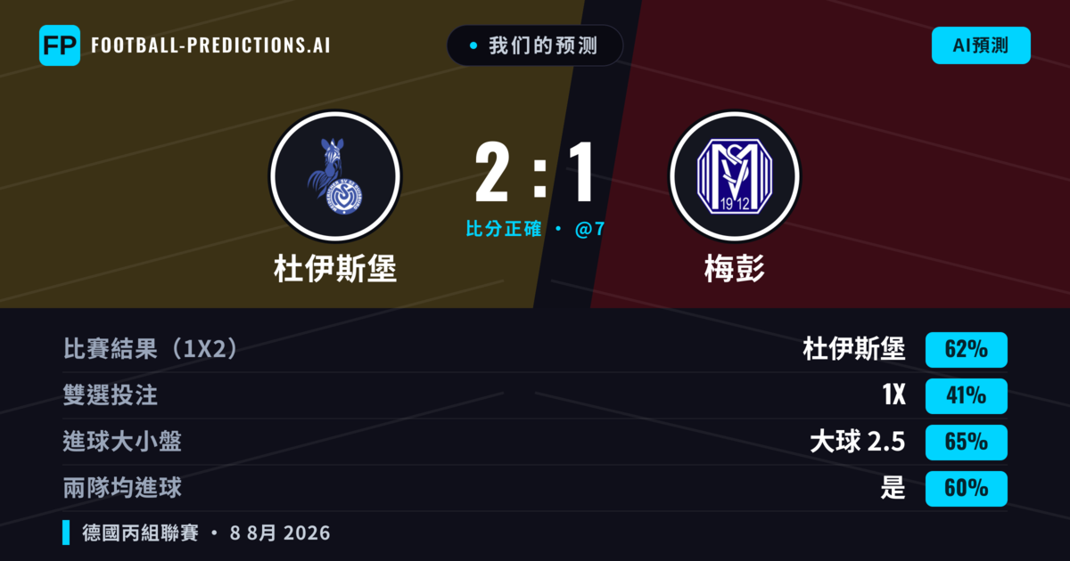 我们的预测: 杜伊斯堡 對 梅彭 — 杜伊斯堡 — 勝 (63%); 大球 2.5; 有進球
