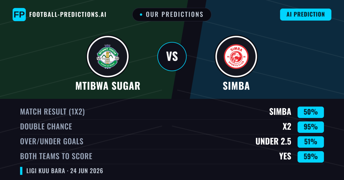 Our Predictions: Mtibwa Sugar vs Simba — Draw (50%); under 2.5; Both teams to score: Yes