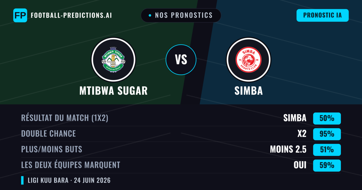 Nos pronostics: Mtibwa Sugar vs Simba — Nul (50%); Moins 2.5; Les deux marquent : Oui