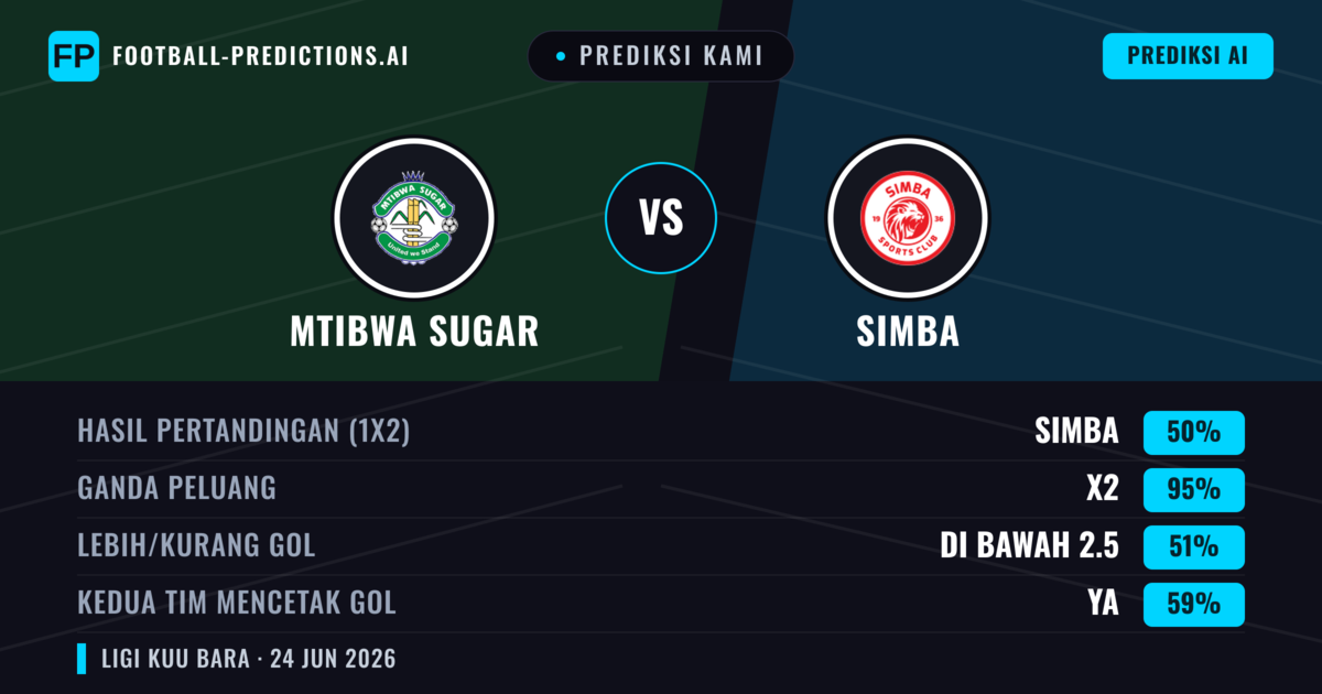 Prediksi kami: Mtibwa Sugar vs Simba — Seri (50%); Kurang 2.5; Kedua tim mencetak gol: Ya
