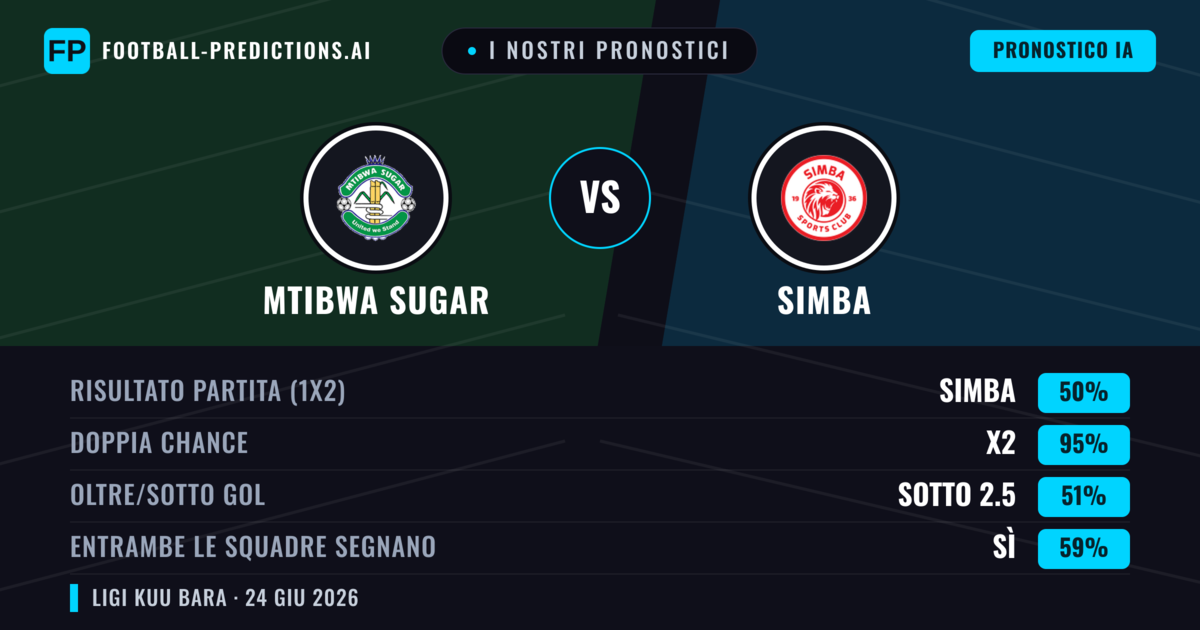 I nostri pronostici: Mtibwa Sugar vs Simba — Pareggio (50%); Sotto 2.5; Entrambe segnano: Sì