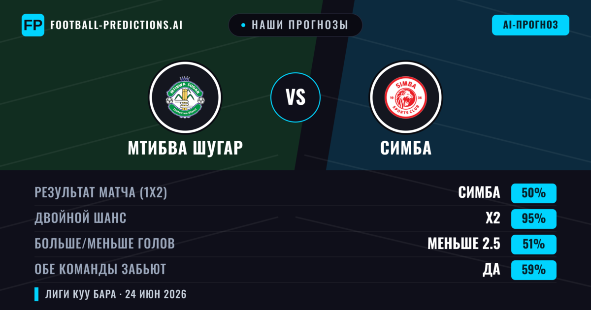 Наши прогнозы: Мтибва Шугар против Симба — Ничья (50%); Меньше 2.5; Обе забьют Да