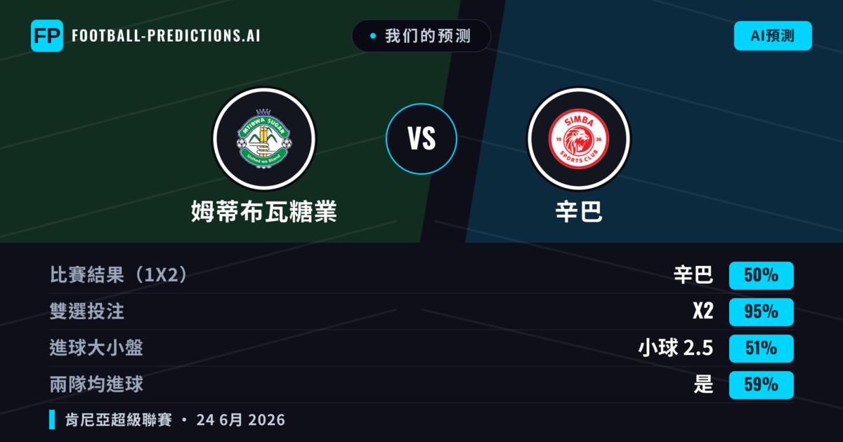我们的预测: 姆蒂布瓦糖業 對 辛巴 — 平 (50%); 小球 2.5; 有進球