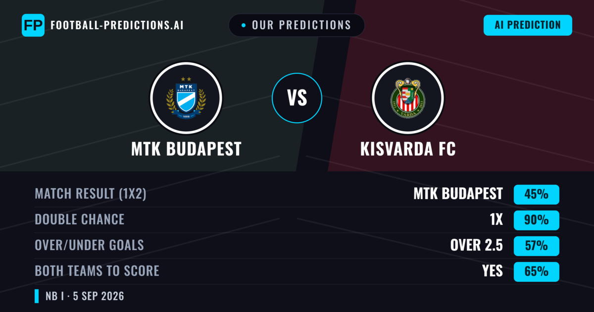 Our Predictions: MTK Budapest vs Kisvarda FC — MTK Budapest — Win (46%); over 2.5; Both teams to score: Yes