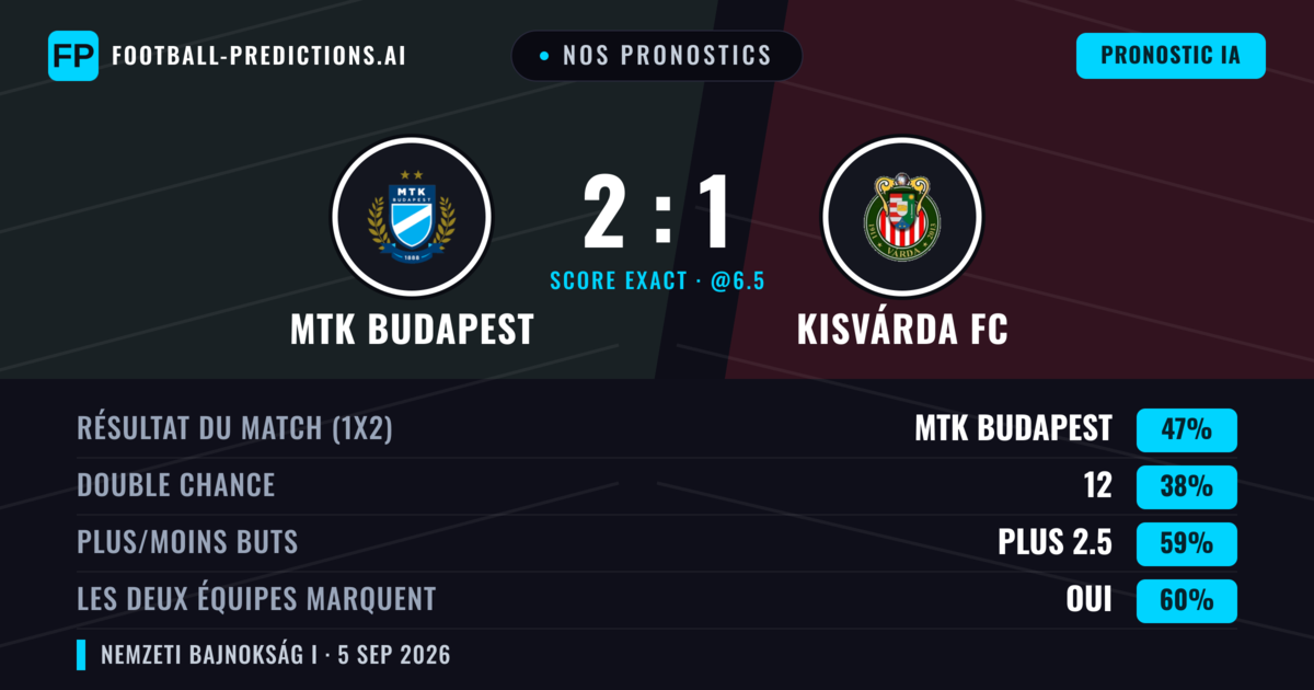 Nos pronostics: MTK Budapest vs Kisvárda FC — MTK Budapest — Victoire (47%); Plus 2.5; Les deux marquent : Oui