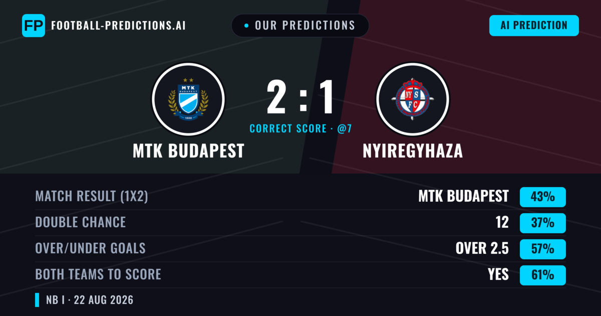 Our Predictions: MTK Budapest vs Nyiregyhaza — MTK Budapest — Win (42%); over 2.5; Both teams to score: Yes