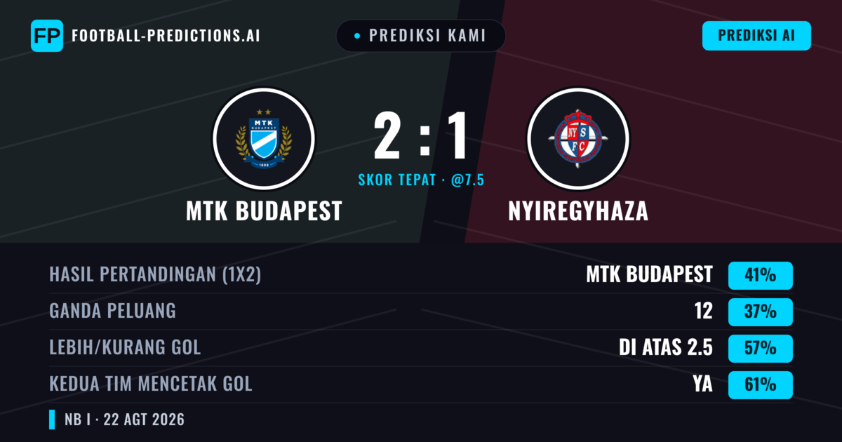 Prediksi kami: MTK Budapest vs Nyíregyháza — MTK Budapest — Menang (42%); Lebih 2.5; Kedua tim mencetak gol: Ya