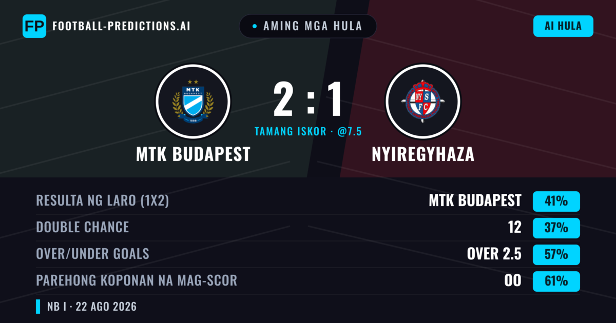 Aming mga hula: MTK Budapest vs Nyiregyhaza — MTK Budapest — Manalo (42%); Over 2.5; Parehong magbubuo: Oo