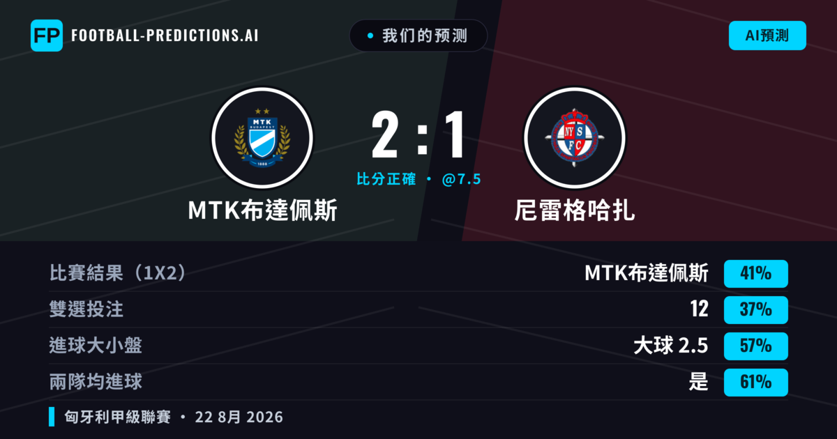我们的预测: MTK布達佩斯 對 尼雷格哈扎 — MTK布達佩斯 — 勝 (42%); 大球 2.5; 有進球