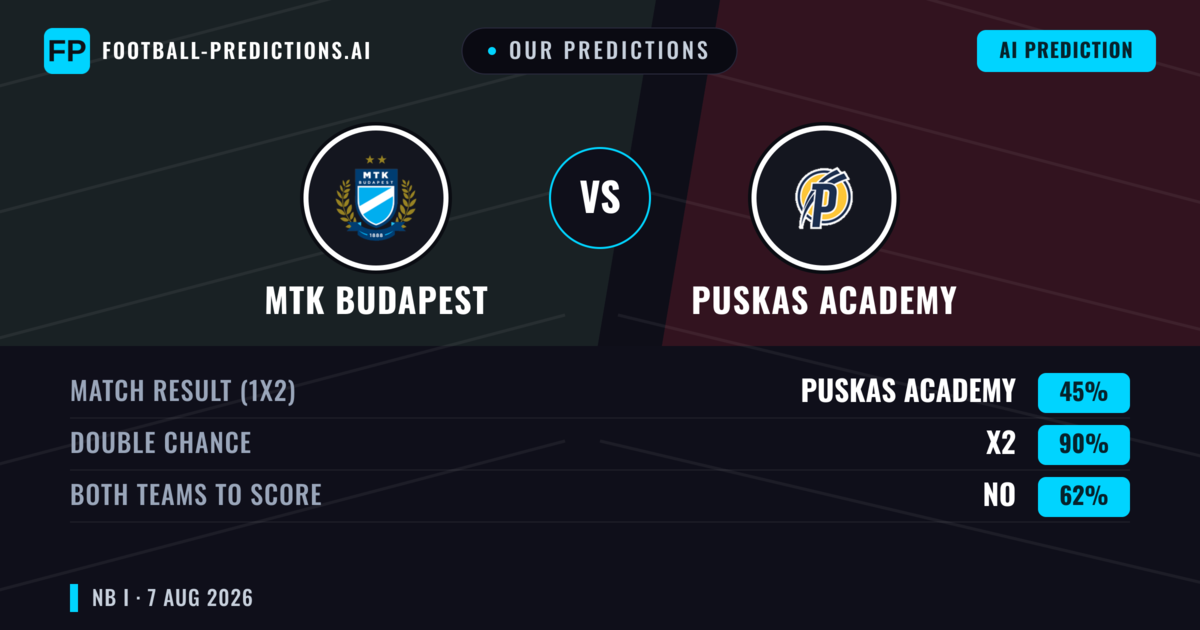 Our Predictions: MTK Budapest vs Puskas Academy — Puskas Academy — Win (39%); over 2.5; Both teams to score: Yes